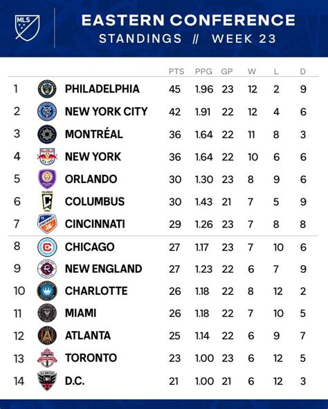 major league football standings